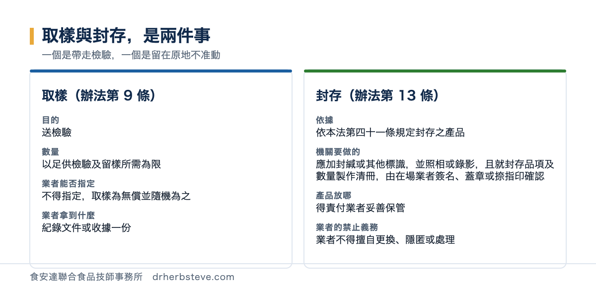 對照圖：取樣與封存是兩件事，一個是帶走檢驗一個是留在原地不准動。取樣依辦法第9條目的是送檢驗數量以足供檢驗及留樣所需為限業者不得指定取樣為無償並隨機為之業者拿到紀錄文件或收據一份；封存依辦法第13條依據是依本法第四十一條規定封存之產品機關要做的是應加封緘或其他標識並照相或錄影且就封存品項及數量製作清冊由在場業者簽名蓋章或捺指印確認產品得責付業者妥善保管業者不得擅自更換隱匿或處理