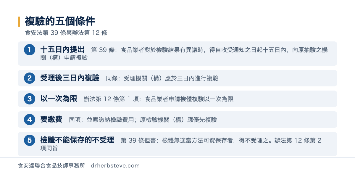 流程圖：複驗的五個條件，依食安法第39條與辦法第12條。十五日內提出第39條食品業者對於檢驗結果有異議時得自收受通知之日起十五日內向原抽驗之機關構申請複驗；受理後三日內複驗同條受理機關構應於三日內進行複驗；以一次為限辦法第12條第1項食品業者申請檢體複驗以一次為限；要繳費同項並應繳納檢驗費用原檢驗機關構應優先複驗；檢體不能保存的不受理第39條但書檢體無適當方法可資保存者得不受理之辦法第12條第2項同旨