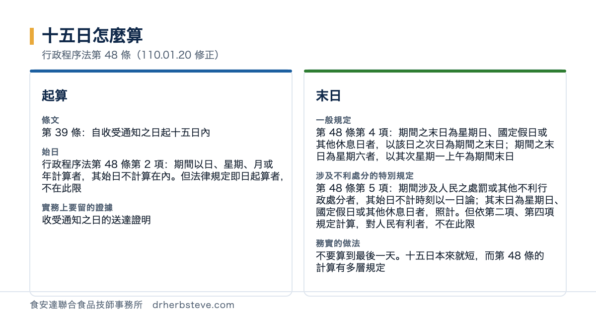 對照圖：十五日怎麼算，依行政程序法第48條110年1月20日修正。起算方面條文是第39條自收受通知之日起十五日內始日依行政程序法第48條第2項期間以日星期月或年計算者其始日不計算在內但法律規定即日起算者不在此限實務上要留的證據是收受通知之日的送達證明；末日方面一般規定是第48條第4項期間之末日為星期日國定假日或其他休息日者以該日之次日為期間之末日期間之末日為星期六者以其次星期一上午為期間末日涉及不利處分的特別規定是第48條第5項期間涉及人民之處罰或其他不利行政處分者其始日不計時刻以一日論其末日為星期日國定假日或其他休息日者照計但依第二項第四項規定計算對人民有利者不在此限務實的做法是不要算到最後一天