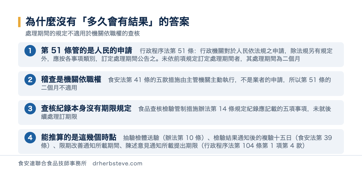 流程圖：為什麼沒有多久會有結果的答案，處理期間的規定不適用於機關依職權的查核。第51條管的是人民的申請行政程序法第51條行政機關對於人民依法規之申請除法規另有規定外應按各事項類別訂定處理期間公告之未依前項規定訂定處理期間者其處理期間為二個月；稽查是機關依職權食安法第41條的五款措施由主管機關主動執行不是業者的申請所以第51條的二個月不適用；查核紀錄本身沒有期限規定食品查核檢驗管制措施辦法第14條規定紀錄應記載的五項事項未就後續處理訂期限；能推算的是這幾個時點抽驗檢體送驗辦法第10條檢驗結果通知後的複驗十五日食安法第39條限期改善通知所載期間陳述意見通知所載提出期限行政程序法第104條第1項第4款