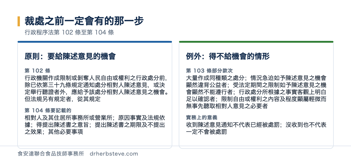 對照圖：裁處之前一定會有的那一步，依行政程序法第102條至第104條。原則上要給陳述意見的機會第102條行政機關作成限制或剝奪人民自由或權利之行政處分前除已依第三十九條規定通知處分相對人陳述意見或決定舉行聽證者外應給予該處分相對人陳述意見之機會但法規另有規定者從其規定第104條要記載的是相對人及其住居所事務所或營業所原因事實及法規依據得提出陳述書之意旨提出陳述書之期限及不提出之效果其他必要事項；例外得不給機會的情形包括第103條部分款次大量作成同種類之處分情況急迫如予陳述意見之機會顯然違背公益者受法定期間之限制如予陳述意見之機會顯然不能遵行者行政處分所根據之事實客觀上明白足以確認者限制自由或權利之內容及程度顯屬輕微而無事先聽取相對人意見之必要者實務上的意義是收到陳述意見通知不代表已經被處罰沒收到也不代表一定不會被處罰