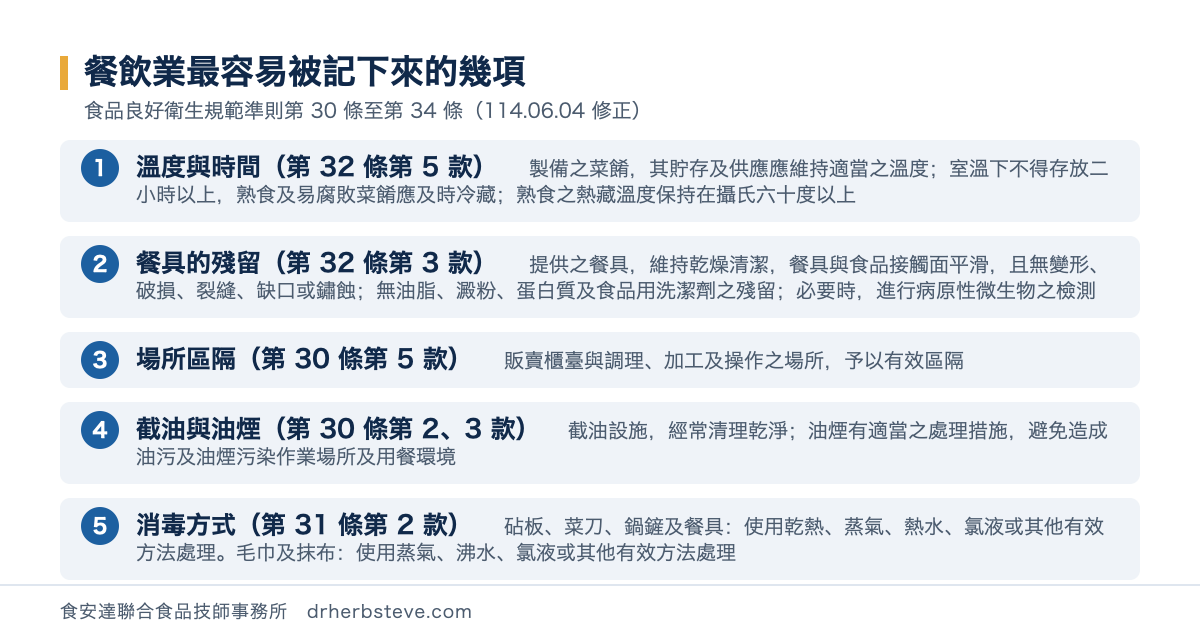 流程圖：餐飲業最容易被記下來的幾項，依食品良好衛生規範準則第30條至第34條114年6月4日修正。溫度與時間第32條第5款製備之菜餚其貯存及供應應維持適當之溫度室溫下不得存放二小時以上熟食及易腐敗菜餚應及時冷藏熟食之熱藏溫度保持在攝氏六十度以上；餐具的殘留第32條第3款提供之餐具維持乾燥清潔餐具與食品接觸面平滑且無變形破損裂縫缺口或鏽蝕無油脂澱粉蛋白質及食品用洗潔劑之殘留必要時進行病原性微生物之檢測；場所區隔第30條第5款販賣櫃臺與調理加工及操作之場所予以有效區隔；截油與油煙第30條第2款第3款截油設施經常清理乾淨油煙有適當之處理措施避免造成油污及油煙污染作業場所及用餐環境；消毒方式第31條第2款砧板菜刀鍋鏟及餐具使用乾熱蒸氣熱水氯液或其他有效方法處理毛巾及抹布使用蒸氣沸水氯液或其他有效方法處理