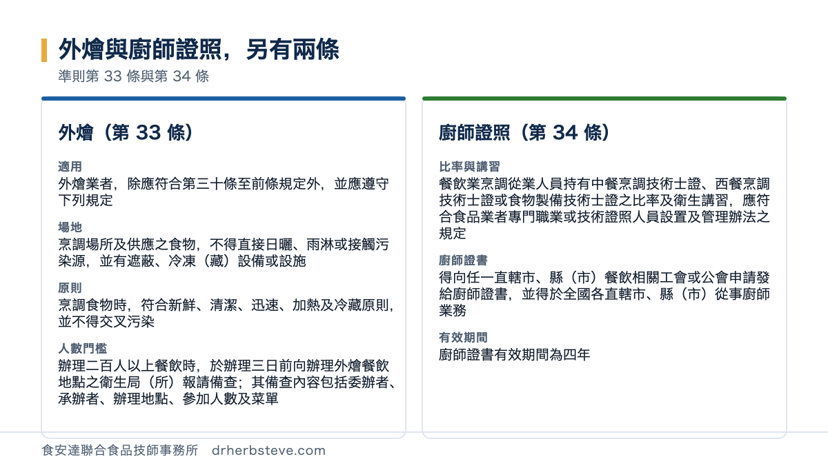 對照圖：外燴與廚師證照另有兩條，依準則第33條與第34條。外燴第33條適用是外燴業者除應符合第三十條至前條規定外並應遵守下列規定場地是烹調場所及供應之食物不得直接日曬雨淋或接觸污染源並有遮蔽冷凍藏設備或設施原則是烹調食物時符合新鮮清潔迅速加熱及冷藏原則並不得交叉污染人數門檻是辦理二百人以上餐飲時於辦理三日前向辦理外燴餐飲地點之衛生局所報請備查其備查內容包括委辦者承辦者辦理地點參加人數及菜單；廚師證照第34條比率與講習是餐飲業烹調從業人員持有中餐烹調技術士證西餐烹調技術士證或食物製備技術士證之比率及衛生講習應符合食品業者專門職業或技術證照人員設置及管理辦法之規定廚師證書得向任一直轄市縣市餐飲相關工會或公會申請發給廚師證書並得於全國各直轄市縣市從事廚師業務有效期間是廚師證書有效期間為四年