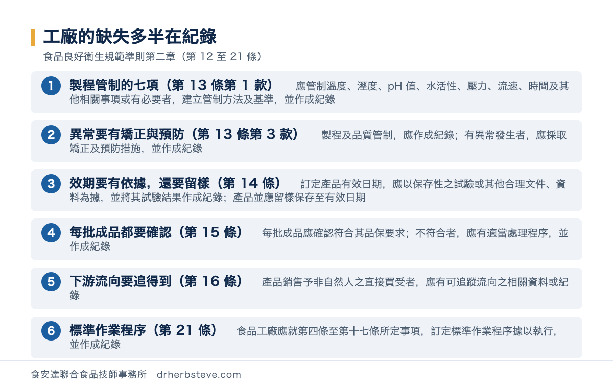 流程圖：工廠的缺失多半在紀錄，依食品良好衛生規範準則第二章第12至21條。製程管制的七項第13條第1款應管制溫度溼度pH值水活性壓力流速時間及其他相關事項或有必要者建立管制方法及基準並作成紀錄；異常要有矯正與預防第13條第3款製程及品質管制應作成紀錄有異常發生者應採取矯正及預防措施並作成紀錄；效期要有依據還要留樣第14條訂定產品有效日期應以保存性之試驗或其他合理文件資料為據並將其試驗結果作成紀錄產品並應留樣保存至有效日期；每批成品都要確認第15條每批成品應確認符合其品保要求不符合者應有適當處理程序並作成紀錄；下游流向要追得到第16條產品銷售予非自然人之直接買受者應有可追蹤流向之相關資料或紀錄；標準作業程序第21條食品工廠應就第四條至第十七條所定事項訂定標準作業程序據以執行並作成紀錄