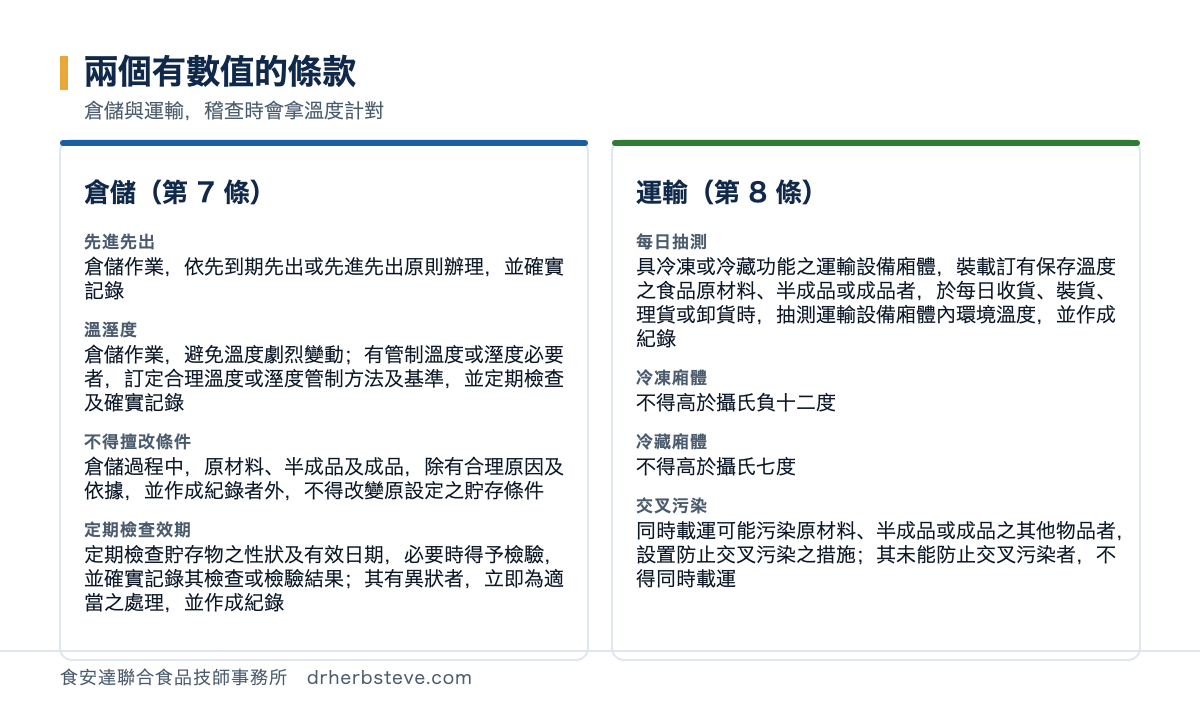 對照圖：兩個有數值的條款，倉儲與運輸稽查時會拿溫度計對。倉儲第7條的先進先出是倉儲作業依先到期先出或先進先出原則辦理並確實記錄，溫溼度是倉儲作業避免溫度劇烈變動有管制溫度或溼度必要者訂定合理溫度或溼度管制方法及基準並定期檢查及確實記錄，不得擅改條件是倉儲過程中原材料半成品及成品除有合理原因及依據並作成紀錄者外不得改變原設定之貯存條件，定期檢查效期是定期檢查貯存物之性狀及有效日期必要時得予檢驗並確實記錄其檢查或檢驗結果其有異狀者立即為適當之處理並作成紀錄；運輸第8條的每日抽測是具冷凍或冷藏功能之運輸設備廂體裝載訂有保存溫度之食品原材料半成品或成品者於每日收貨裝貨理貨或卸貨時抽測運輸設備廂體內環境溫度並作成紀錄，冷凍廂體不得高於攝氏負十二度，冷藏廂體不得高於攝氏七度，交叉污染是同時載運可能污染原材料半成品或成品之其他物品者設置防止交叉污染之措施其未能防止交叉污染者不得同時載運