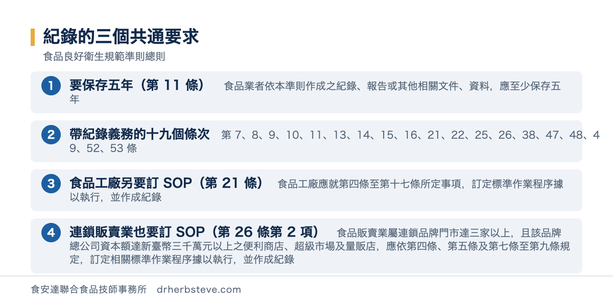 流程圖：紀錄的三個共通要求，依食品良好衛生規範準則總則。要保存五年第11條食品業者依本準則作成之紀錄報告或其他相關文件資料應至少保存五年；帶紀錄義務的十九個條次是第7條第8條第9條第10條第11條第13條第14條第15條第16條第21條第22條第25條第26條第38條第47條第48條第49條第52條第53條；食品工廠另要訂標準作業程序第21條食品工廠應就第四條至第十七條所定事項訂定標準作業程序據以執行並作成紀錄；連鎖販賣業也要訂標準作業程序第26條第2項食品販賣業屬連鎖品牌門市達三家以上且該品牌總公司資本額達新臺幣三千萬元以上之便利商店超級市場及量販店應依第四條第五條及第七條至第九條規定訂定相關標準作業程序據以執行並作成紀錄