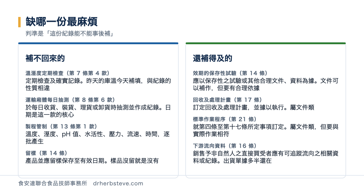 對照圖：缺哪一份最麻煩，判準是這份紀錄能不能事後補。補不回來的包括溫溼度定期檢查第7條第4款定期檢查及確實記錄昨天的庫溫今天補填與紀錄的性質相違、運輸廂體每日抽測第8條第6款於每日收貨裝貨理貨或卸貨時抽測並作成紀錄日期是這一款的核心、製程管制第13條第1款溫度溼度pH值水活性壓力流速時間逐批產生、留樣第14條產品並應留樣保存至有效日期樣品沒留就是沒有；還補得及的包括效期的保存性試驗第14條應以保存性之試驗或其他合理文件資料為據文件可以補作但要有合理依據、回收及處理計畫第17條訂定回收及處理計畫並據以執行屬文件類、標準作業程序第21條就第四條至第十七條所定事項訂定屬文件類但要與實際作業相符、下游流向資料第16條銷售予非自然人之直接買受者應有可追蹤流向之相關資料或紀錄出貨單據多半還在