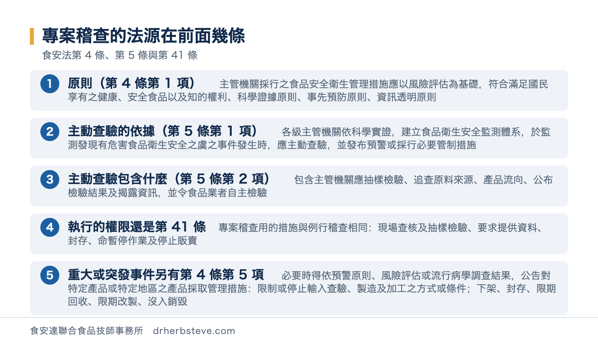 流程圖：專案稽查的法源在前面幾條，依食安法第4條第5條與第41條。原則第4條第1項主管機關採行之食品安全衛生管理措施應以風險評估為基礎符合滿足國民享有之健康安全食品以及知的權利科學證據原則事先預防原則資訊透明原則；主動查驗的依據第5條第1項各級主管機關依科學實證建立食品衛生安全監測體系於監測發現有危害食品衛生安全之虞之事件發生時應主動查驗並發布預警或採行必要管制措施；主動查驗包含什麼第5條第2項包含主管機關應抽樣檢驗追查原料來源產品流向公布檢驗結果及揭露資訊並令食品業者自主檢驗；執行的權限還是第41條專案稽查用的措施與例行稽查相同現場查核及抽樣檢驗要求提供資料封存命暫停作業及停止販賣；重大或突發事件另有第4條第5項必要時得依預警原則風險評估或流行病學調查結果公告對特定產品或特定地區之產品採取管理措施限制或停止輸入查驗製造及加工之方式或條件下架封存限期回收限期改製沒入銷毀
