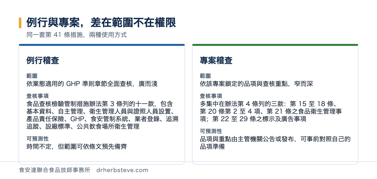 對照圖：例行與專案差在範圍不在權限，同一套第41條措施兩種使用方式。例行稽查的範圍是依業態適用的GHP準則章節全面查核廣而淺查核事項是食品查核檢驗管制措施辦法第3條列的十一款包含基本資料自主管理衛生管理人員與證照人員設置產品責任保險GHP食安管制系統業者登錄追溯追蹤設廠標準公共飲食場所衛生管理可預測性是時間不定但範圍可依條文預先備齊；專案稽查的範圍是依該專案鎖定的品項與查核重點窄而深查核事項多集中在辦法第4條列的三款第15至18條第20條第2至4項第21條之食品衛生管理事項第22至29條之標示及廣告事項可預測性是品項與重點由主管機關公告或發布可事前對照自己的品項準備