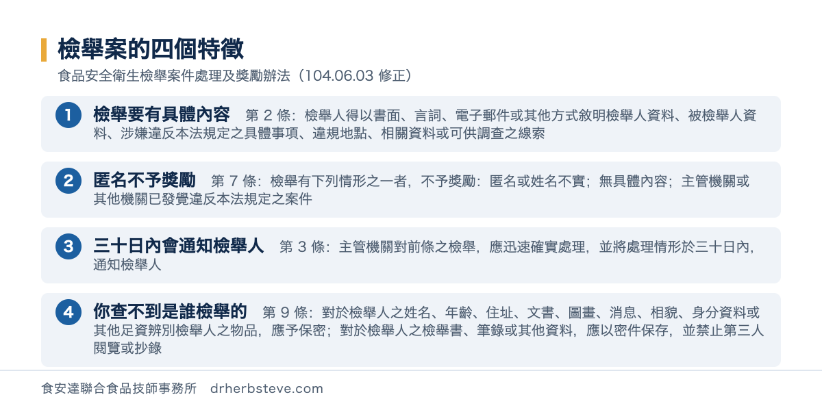流程圖：檢舉案的四個特徵，依食品安全衛生檢舉案件處理及獎勵辦法104年6月3日修正。檢舉要有具體內容第2條檢舉人得以書面言詞電子郵件或其他方式敘明檢舉人資料被檢舉人資料涉嫌違反本法規定之具體事項違規地點相關資料或可供調查之線索；匿名不予獎勵第7條檢舉有下列情形之一者不予獎勵匿名或姓名不實無具體內容主管機關或其他機關已發覺違反本法規定之案件；三十日內會通知檢舉人第3條主管機關對前條之檢舉應迅速確實處理並將處理情形於三十日內通知檢舉人；你查不到是誰檢舉的第9條對於檢舉人之姓名年齡住址文書圖畫消息相貌身分資料或其他足資辨別檢舉人之物品應予保密對於檢舉人之檢舉書筆錄或其他資料應以密件保存並禁止第三人閱覽或抄錄
