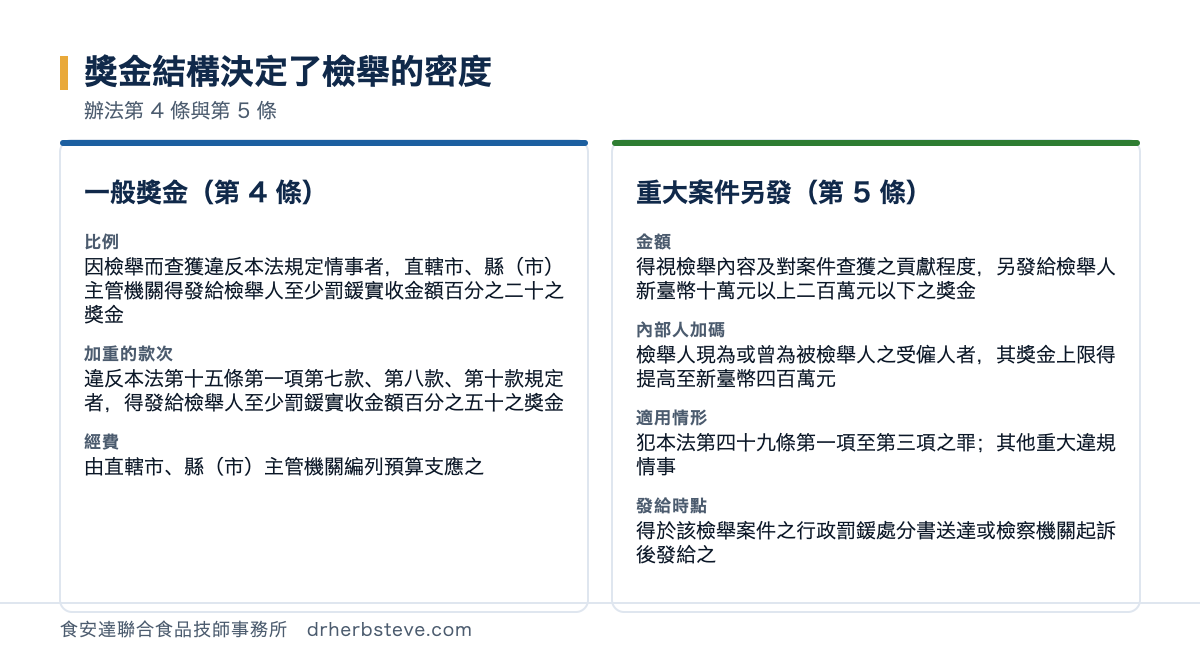 對照圖：獎金結構決定了檢舉的密度，依辦法第4條與第5條。一般獎金第4條的比例是因檢舉而查獲違反本法規定情事者直轄市縣市主管機關得發給檢舉人至少罰鍰實收金額百分之二十之獎金，加重的款次是違反本法第十五條第一項第七款第八款第十款規定者得發給檢舉人至少罰鍰實收金額百分之五十之獎金，經費由直轄市縣市主管機關編列預算支應之；重大案件另發第5條的金額是得視檢舉內容及對案件查獲之貢獻程度另發給檢舉人新臺幣十萬元以上二百萬元以下之獎金，內部人加碼是檢舉人現為或曾為被檢舉人之受僱人者其獎金上限得提高至新臺幣四百萬元，適用情形是犯本法第四十九條第一項至第三項之罪其他重大違規情事，發給時點是得於該檢舉案件之行政罰鍰處分書送達或檢察機關起訴後發給之