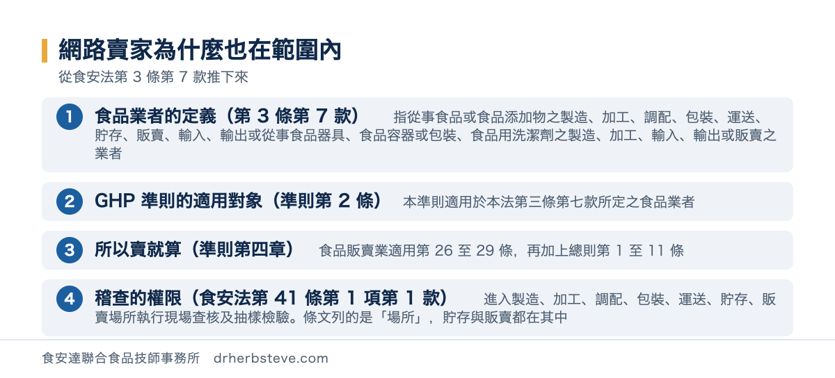 流程圖：網路賣家為什麼也在範圍內，從食安法第3條第7款推下來。食品業者的定義第3條第7款指從事食品或食品添加物之製造加工調配包裝運送貯存販賣輸入輸出或從事食品器具食品容器或包裝食品用洗潔劑之製造加工輸入輸出或販賣之業者；GHP準則的適用對象準則第2條本準則適用於本法第三條第七款所定之食品業者；所以賣就算準則第四章食品販賣業適用第26至29條再加上總則第1至11條；稽查的權限食安法第41條第1項第1款進入製造加工調配包裝運送貯存販賣場所執行現場查核及抽樣檢驗條文列的是場所貯存與販賣都在其中