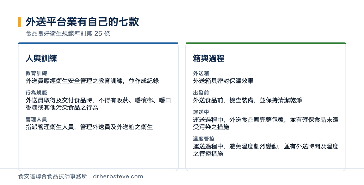 對照圖：外送平台業有自己的七款，依食品良好衛生規範準則第25條。人與訓練方面教育訓練是外送員應經衛生安全管理之教育訓練並作成紀錄，行為規範是外送員取得及交付食品時不得有吸菸嚼檳榔嚼口香糖或其他污染食品之行為，管理人員是指派管理衛生人員管理外送員及外送箱之衛生；箱與過程方面外送箱具密封保溫效果，出發前是外送食品前檢查裝備並保持清潔乾淨，運送中是運送過程中外送食品應完整包覆並有確保食品未遭受污染之措施，溫度管控是運送過程中避免溫度劇烈變動並有外送時間及溫度之管控措施