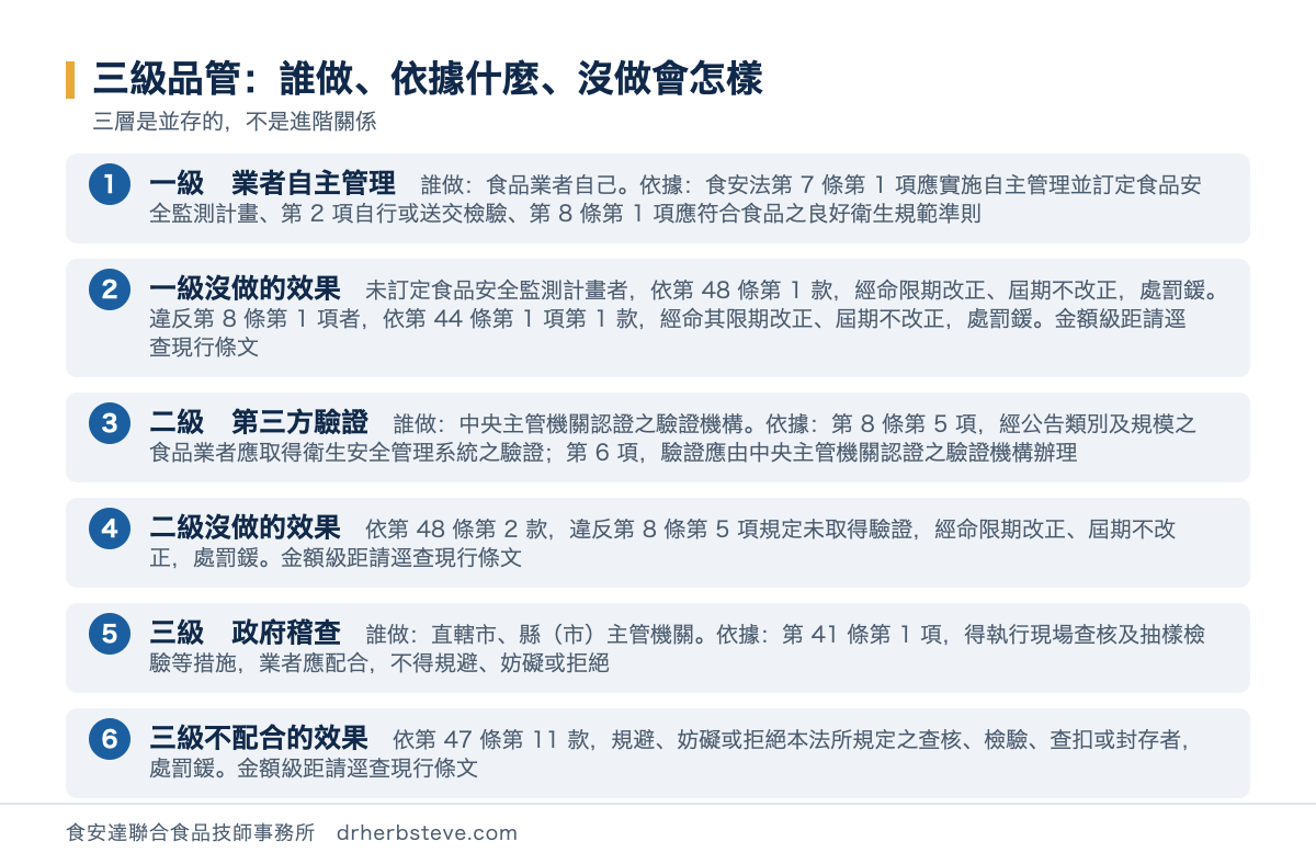 流程圖：三級品管的誰做依據什麼沒做會怎樣，一級業者自主管理依食安法第7條第1項應實施自主管理並訂定食品安全監測計畫第2項自行或送交檢驗第8條第1項應符合食品之良好衛生規範準則，未做者依第48條第1款或第44條第1項第1款經命限期改正屆期不改正處罰鍰；二級第三方驗證依第8條第5項經公告類別及規模之食品業者應取得衛生安全管理系統之驗證第6項驗證應由中央主管機關認證之驗證機構辦理，未取得者依第48條第2款處罰鍰；三級政府稽查依第41條第1項主管機關得執行現場查核及抽樣檢驗業者應配合不得規避妨礙或拒絕，不配合者依第47條第11款處罰鍰
