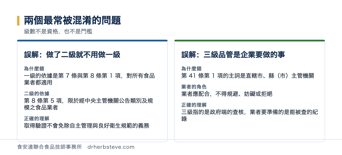 對照圖：誤解一做了二級就不用做一級，錯在一級的依據是第7條與第8條第1項對所有食品業者都適用而二級的依據是第8條第5項限於經中央主管機關公告類別及規模之食品業者，正確理解是取得驗證不會免除自主管理與良好衛生規範的義務；誤解二三級品管是企業要做的事，錯在第41條第1項的主詞是直轄市縣市主管機關業者的角色是應配合不得規避妨礙或拒絕，正確理解是三級指的是政府端的查核業者要準備的是能被查的紀錄