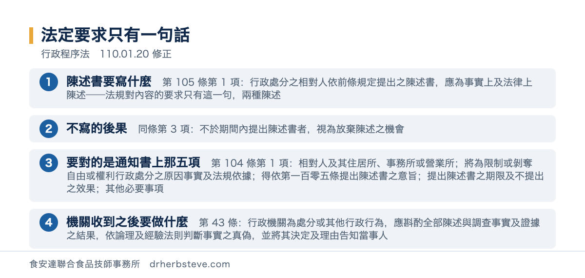 流程圖：法定要求只有一句話，依行政程序法110年1月20日修正。陳述書要寫什麼是第105條第1項行政處分之相對人依前條規定提出之陳述書應為事實上及法律上陳述法規對內容的要求只有這一句兩種陳述；不寫的後果是同條第3項不於期間內提出陳述書者視為放棄陳述之機會；要對的是通知書上那五項是第104條第1項相對人及其住居所事務所或營業所將為限制或剝奪自由或權利行政處分之原因事實及法規依據得依第一百零五條提出陳述書之意旨提出陳述書之期限及不提出之效果其他必要事項；機關收到之後要做什麼是第43條行政機關為處分或其他行政行為應斟酌全部陳述與調查事實及證據之結果依論理及經驗法則判斷事實之真偽並將其決定及理由告知當事人