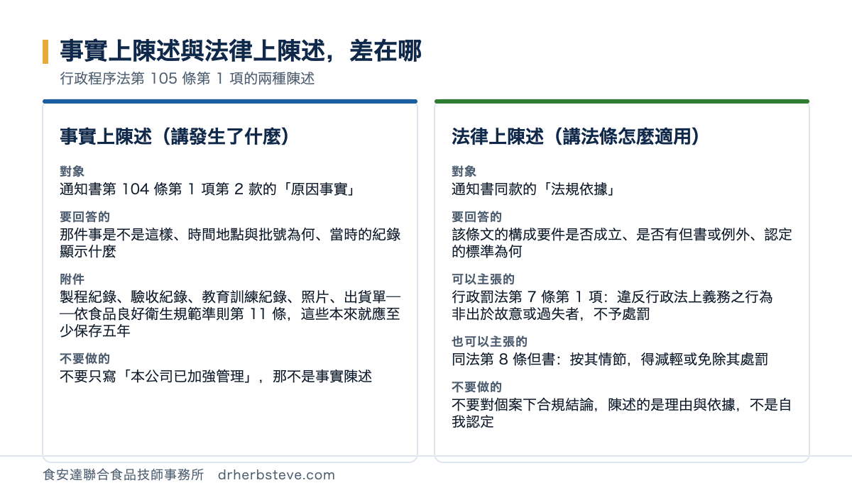 對照圖：事實上陳述與法律上陳述差在哪，依行政程序法第105條第1項的兩種陳述。事實上陳述講發生了什麼方面對象是通知書第104條第1項第2款的原因事實、要回答的是那件事是不是這樣時間地點與批號為何當時的紀錄顯示什麼、附件是製程紀錄驗收紀錄教育訓練紀錄照片出貨單依食品良好衛生規範準則第11條這些本來就應至少保存五年、不要做的是不要只寫本公司已加強管理那不是事實陳述；法律上陳述講法條怎麼適用方面對象是通知書同款的法規依據、要回答的是該條文的構成要件是否成立是否有但書或例外認定的標準為何、可以主張的是行政罰法第7條第1項違反行政法上義務之行為非出於故意或過失者不予處罰、也可以主張的是同法第8條但書按其情節得減輕或免除其處罰、不要做的是不要對個案下合規結論陳述的是理由與依據不是自我認定
