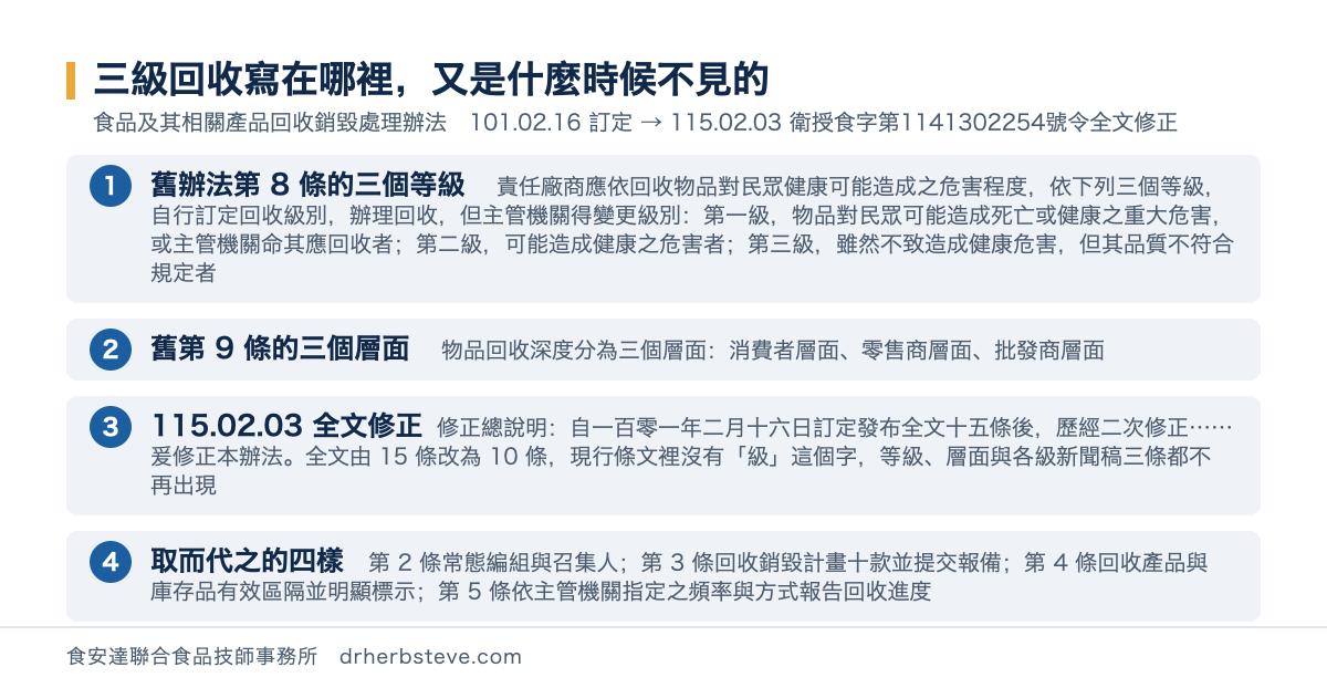 流程圖：三級回收寫在哪裡又是什麼時候不見的，依食品及其相關產品回收銷毀處理辦法101年2月16日訂定與115年2月3日衛授食字第1141302254號令全文修正。舊辦法第8條的三個等級是責任廠商應依回收物品對民眾健康可能造成之危害程度依下列三個等級自行訂定回收級別辦理回收但主管機關得變更級別第一級物品對民眾可能造成死亡或健康之重大危害或主管機關命其應回收者第二級可能造成健康之危害者第三級雖然不致造成健康危害但其品質不符合規定者；舊第9條的三個層面是物品回收深度分為三個層面消費者層面零售商層面批發商層面；115年2月3日全文修正是修正總說明自一百零一年二月十六日訂定發布全文十五條後歷經二次修正爰修正本辦法全文由15條改為10條現行條文裡沒有級這個字等級層面與各級新聞稿三條都不再出現；取而代之的四樣是第2條常態編組與召集人第3條回收銷毀計畫十款並提交報備第4條回收產品與庫存品有效區隔並明顯標示第5條依主管機關指定之頻率與方式報告回收進度