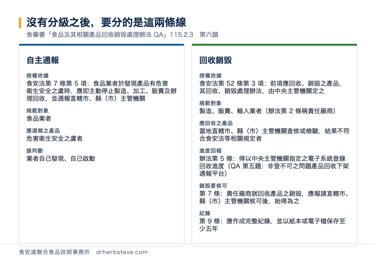 對照圖：沒有分級之後要分的是這兩條線，依食藥署食品及其相關產品回收銷毀處理辦法QA115年2月3日第六題。自主通報方面授權依據是食安法第7條第5項食品業者於發現產品有危害衛生安全之虞時應即主動停止製造加工販賣及辦理回收並通報直轄市縣市主管機關、規範對象是食品業者、應通報之產品是危害衛生安全之虞者、誰判斷是業者自己發現自己啟動；回收銷毀方面授權依據是食安法第52條第3項前項應回收銷毀之產品其回收銷毀處理辦法由中央主管機關定之、規範對象是製造販賣輸入業者辦法第2條稱責任廠商、應回收之產品是當地直轄市縣市主管機關查核或檢驗結果不符合食安法等相關規定者、進度回報是辦法第5條得以中央主管機關指定之電子系統登錄回收進度QA第五題非登不可之問題產品回收下架通報平台、銷毀要核可是第7條責任廠商就回收產品之銷毀應報請直轄市縣市主管機關核可後始得為之、紀錄是第9條應作成完整紀錄並以紙本或電子檔保存至少五年