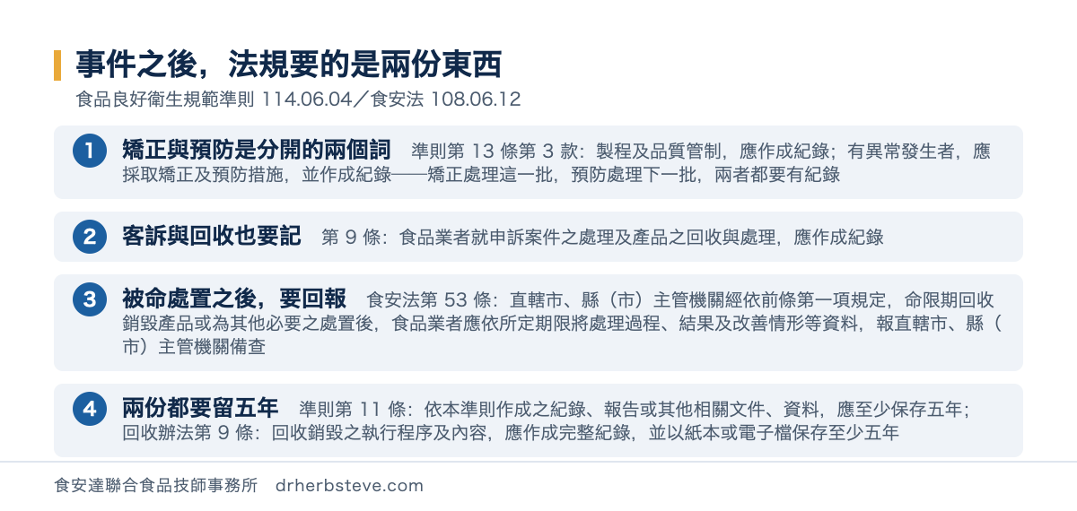 流程圖：事件之後法規要的是兩份東西，依食品良好衛生規範準則114年6月4日與食安法108年6月12日。矯正與預防是分開的兩個詞是準則第13條第3款製程及品質管制應作成紀錄有異常發生者應採取矯正及預防措施並作成紀錄矯正處理這一批預防處理下一批兩者都要有紀錄；客訴與回收也要記是第9條食品業者就申訴案件之處理及產品之回收與處理應作成紀錄；被命處置之後要回報是食安法第53條直轄市縣市主管機關經依前條第一項規定命限期回收銷毀產品或為其他必要之處置後食品業者應依所定期限將處理過程結果及改善情形等資料報直轄市縣市主管機關備查；兩份都要留五年是準則第11條依本準則作成之紀錄報告或其他相關文件資料應至少保存五年回收辦法第9條回收銷毀之執行程序及內容應作成完整紀錄並以紙本或電子檔保存至少五年