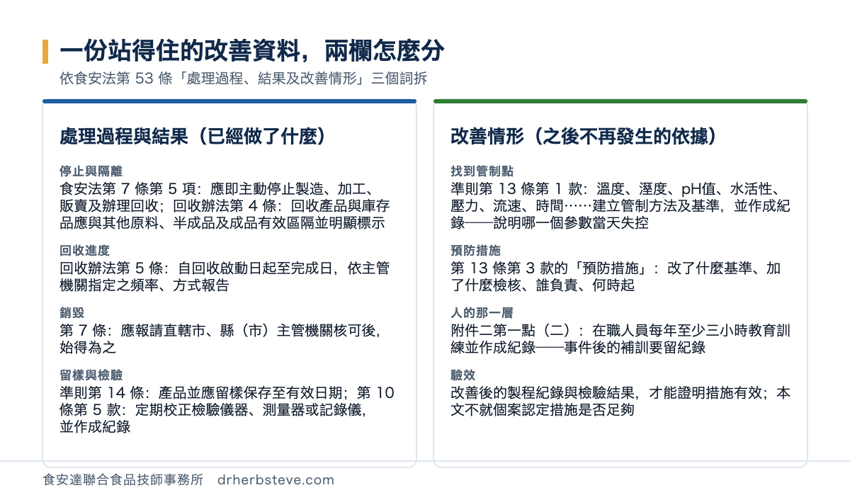 對照圖：一份站得住的改善資料兩欄怎麼分，依食安法第53條處理過程結果及改善情形三個詞拆。處理過程與結果已經做了什麼方面停止與隔離是食安法第7條第5項應即主動停止製造加工販賣及辦理回收回收辦法第4條回收產品與庫存品應與其他原料半成品及成品有效區隔並明顯標示、回收進度是回收辦法第5條自回收啟動日起至完成日依主管機關指定之頻率方式報告、銷毀是第7條應報請直轄市縣市主管機關核可後始得為之、留樣與檢驗是準則第14條產品並應留樣保存至有效日期第10條第5款定期校正檢驗儀器測量器或記錄儀並作成紀錄；改善情形之後不再發生的依據方面找到管制點是準則第13條第1款溫度溼度pH值水活性壓力流速時間建立管制方法及基準並作成紀錄說明哪一個參數當天失控、預防措施是第13條第3款的預防措施改了什麼基準加了什麼檢核誰負責何時起、人的那一層是附件二第一點二在職人員每年至少三小時教育訓練並作成紀錄事件後的補訓要留紀錄、驗效是改善後的製程紀錄與檢驗結果才能證明措施有效本文不就個案認定措施是否足夠