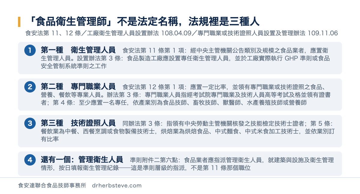 流程圖：食品衛生管理師不是法定名稱法規裡是三種人，依食安法第11、12條與工廠衛生管理人員設置辦法108年4月9日與專門職業或技術證照人員設置及管理辦法109年11月6日。第一種衛生管理人員是食安法第11條第1項經中央主管機關公告類別及規模之食品業者應置衛生管理人員設置辦法第3條食品製造工廠應設置專任衛生管理人員並於工廠實際執行GHP準則或食品安全管制系統準則之工作；第二種專門職業人員是食安法第12條第1項應置一定比率並領有專門職業或技術證照之食品營養餐飲等專業人員辦法第3條專門職業人員指經考試院專門職業及技術人員高等考試及格並領有證書者第4條至少應置一名專任依產業別為食品技師畜牧技師獸醫師水產養殖技師或營養師；第三種技術證照人員是同辦法第3條指領有中央勞動主管機關核發之技能檢定技術士證者第5條餐飲業為中餐西餐烹調或食物製備技術士烘焙業為烘焙食品中式麵食中式米食加工技術士並依業別訂有比率；還有一個管理衛生人員是準則附件二第六點食品業者應指派管理衛生人員就建築與設施及衛生管理情形按日填報衛生管理紀錄這是準則層級的指派不是第11條那個職位
