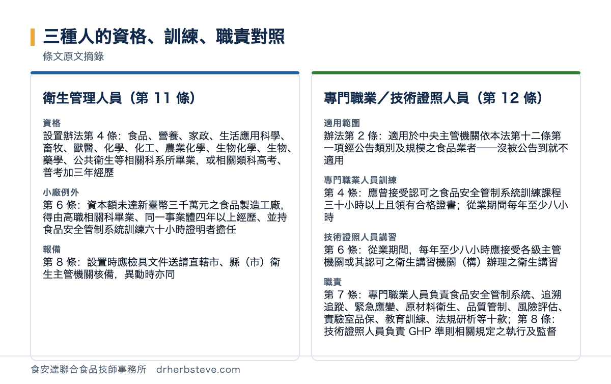 對照圖：三種人的資格訓練職責對照，條文原文摘錄。衛生管理人員第11條方面資格是設置辦法第4條食品營養家政生活應用科學畜牧獸醫化學化工農業化學生物化學生物藥學公共衛生等相關科系所畢業或相關類科高考普考加三年經歷、小廠例外是第6條資本額未達新臺幣三千萬元之食品製造工廠得由高職相關科畢業同一事業體四年以上經歷並持食品安全管制系統訓練六十小時證明者擔任、報備是第8條設置時應檢具文件送請直轄市縣市衛生主管機關核備異動時亦同；專門職業技術證照人員第12條方面適用範圍是辦法第2條適用於中央主管機關依本法第十二條第一項經公告類別及規模之食品業者沒被公告到就不適用、專門職業人員訓練是第4條應曾接受認可之食品安全管制系統訓練課程三十小時以上且領有合格證書從業期間每年至少八小時、技術證照人員講習是第6條從業期間每年至少八小時應接受各級主管機關或其認可之衛生講習機關構辦理之衛生講習、職責是第7條專門職業人員負責食品安全管制系統追溯追蹤緊急應變原材料衛生品質管制風險評估實驗室品保教育訓練法規研析等十款第8條技術證照人員負責GHP準則相關規定之執行及監督