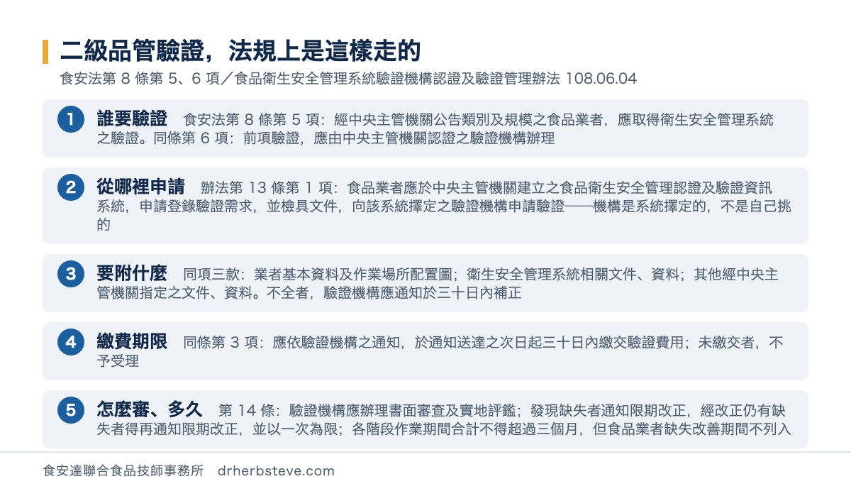 流程圖：二級品管驗證法規上是這樣走的，依食安法第8條第5、6項與食品衛生安全管理系統驗證機構認證及驗證管理辦法108年6月4日。誰要驗證是食安法第8條第5項經中央主管機關公告類別及規模之食品業者應取得衛生安全管理系統之驗證同條第6項前項驗證應由中央主管機關認證之驗證機構辦理；從哪裡申請是辦法第13條第1項食品業者應於中央主管機關建立之食品衛生安全管理認證及驗證資訊系統申請登錄驗證需求並檢具文件向該系統擇定之驗證機構申請驗證機構是系統擇定的不是自己挑的；要附什麼是同項三款業者基本資料及作業場所配置圖衛生安全管理系統相關文件資料其他經中央主管機關指定之文件資料不全者驗證機構應通知於三十日內補正；繳費期限是同條第3項應依驗證機構之通知於通知送達之次日起三十日內繳交驗證費用未繳交者不予受理；怎麼審多久是第14條驗證機構應辦理書面審查及實地評鑑發現缺失者通知限期改正經改正仍有缺失者得再通知限期改正並以一次為限各階段作業期間合計不得超過三個月但食品業者缺失改善期間不列入