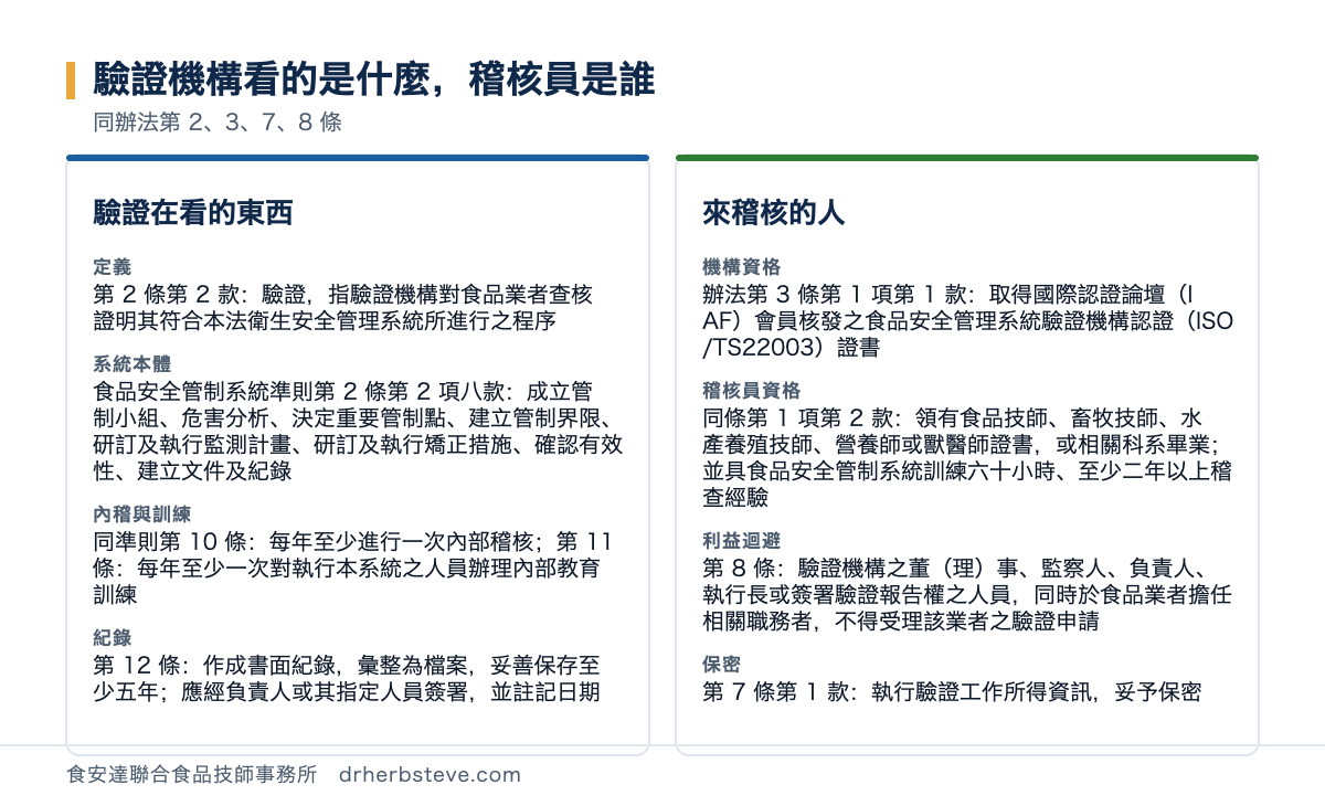 對照圖：驗證機構看的是什麼稽核員是誰，依同辦法第2、3、7、8條。驗證在看的東西方面定義是第2條第2款驗證指驗證機構對食品業者查核證明其符合本法衛生安全管理系統所進行之程序、系統本體是食品安全管制系統準則第2條第2項八款成立管制小組危害分析決定重要管制點建立管制界限研訂及執行監測計畫研訂及執行矯正措施確認有效性建立文件及紀錄、內稽與訓練是同準則第10條每年至少進行一次內部稽核第11條每年至少一次對執行本系統之人員辦理內部教育訓練、紀錄是第12條作成書面紀錄彙整為檔案妥善保存至少五年應經負責人或其指定人員簽署並註記日期；來稽核的人方面機構資格是辦法第3條第1項第1款取得國際認證論壇IAF會員核發之食品安全管理系統驗證機構認證ISO/TS22003證書、稽核員資格是同條第1項第2款領有食品技師畜牧技師水產養殖技師營養師或獸醫師證書或相關科系畢業並具食品安全管制系統訓練六十小時至少二年以上稽查經驗、利益迴避是第8條驗證機構之董理事監察人負責人執行長或簽署驗證報告權之人員同時於食品業者擔任相關職務者不得受理該業者之驗證申請、保密是第7條第1款執行驗證工作所得資訊妥予保密