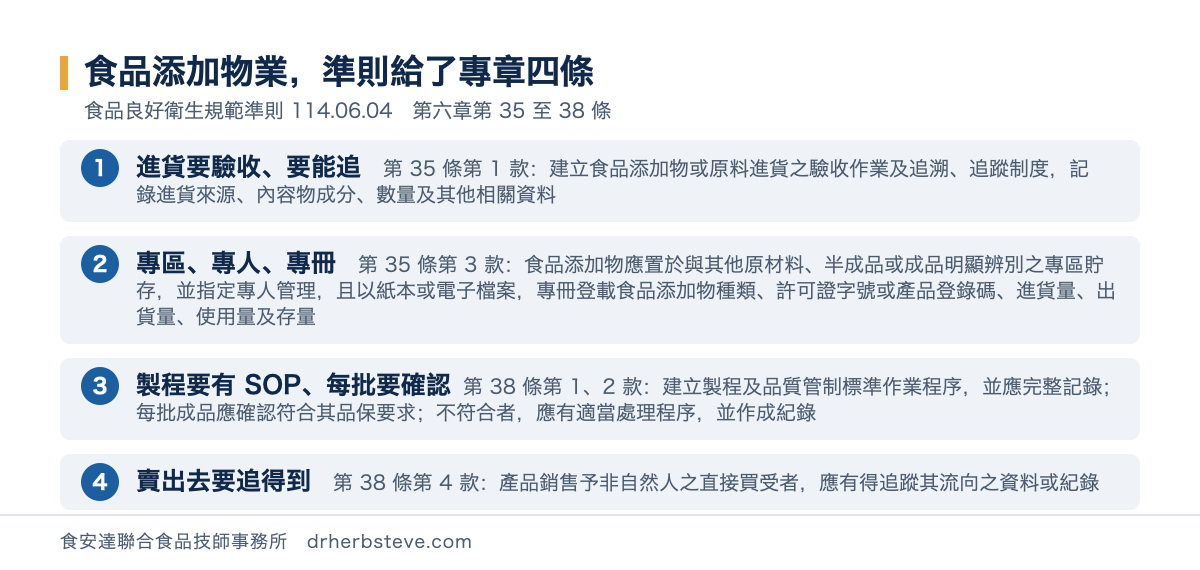 流程圖：食品添加物業準則給了專章四條，依食品良好衛生規範準則114年6月4日第六章第35至38條。進貨要驗收要能追是第35條第1款建立食品添加物或原料進貨之驗收作業及追溯追蹤制度記錄進貨來源內容物成分數量及其他相關資料；專區專人專冊是第35條第3款食品添加物應置於與其他原材料半成品或成品明顯辨別之專區貯存並指定專人管理且以紙本或電子檔案專冊登載食品添加物種類許可證字號或產品登錄碼進貨量出貨量使用量及存量；製程要有SOP每批要確認是第38條第1、2款建立製程及品質管制標準作業程序並應完整記錄每批成品應確認符合其品保要求不符合者應有適當處理程序並作成紀錄；賣出去要追得到是第38條第4款產品銷售予非自然人之直接買受者應有得追蹤其流向之資料或紀錄