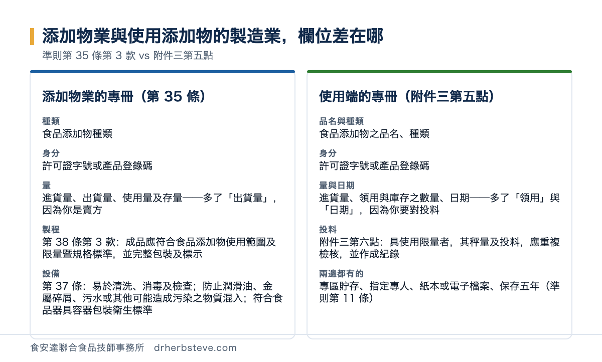 對照圖：添加物業與使用添加物的製造業欄位差在哪，依準則第35條第3款與附件三第五點。添加物業的專冊第35條方面種類是食品添加物種類、身分是許可證字號或產品登錄碼、量是進貨量出貨量使用量及存量多了出貨量因為你是賣方、製程是第38條第3款成品應符合食品添加物使用範圍及限量暨規格標準並完整包裝及標示、設備是第37條易於清洗消毒及檢查防止潤滑油金屬碎屑污水或其他可能造成污染之物質混入符合食品器具容器包裝衛生標準；使用端的專冊附件三第五點方面品名與種類是食品添加物之品名種類、身分是許可證字號或產品登錄碼、量與日期是進貨量領用與庫存之數量日期多了領用與日期因為你要對投料、投料是附件三第六點具使用限量者其秤量及投料應重複檢核並作成紀錄、兩邊都有的是專區貯存指定專人紙本或電子檔案保存五年準則第11條