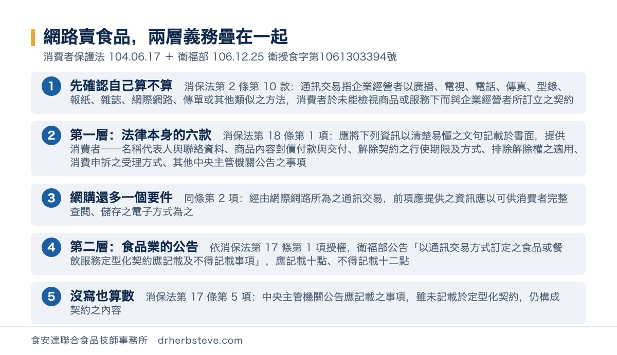 流程圖：網路賣食品兩層義務疊在一起，依消費者保護法104年6月17日修正與衛生福利部106年12月25日衛授食字第1061303394號公告。先確認自己算不算是消保法第2條第10款通訊交易指企業經營者以廣播電視電話傳真型錄報紙雜誌網際網路傳單或其他類似之方法消費者於未能檢視商品或服務下而與企業經營者所訂立之契約；第一層是法律本身的六款消保法第18條第1項應將下列資訊以清楚易懂之文句記載於書面提供消費者包括名稱代表人與聯絡資料商品內容對價付款與交付解除契約之行使期限及方式排除解除權之適用消費申訴之受理方式其他中央主管機關公告之事項；網購還多一個要件是同條第2項經由網際網路所為之通訊交易前項應提供之資訊應以可供消費者完整查閱儲存之電子方式為之；第二層是食品業的公告依消保法第17條第1項授權衛福部公告以通訊交易方式訂定之食品或餐飲服務定型化契約應記載及不得記載事項應記載十點不得記載十二點；沒寫也算數是消保法第17條第5項中央主管機關公告應記載之事項雖未記載於定型化契約仍構成契約之內容