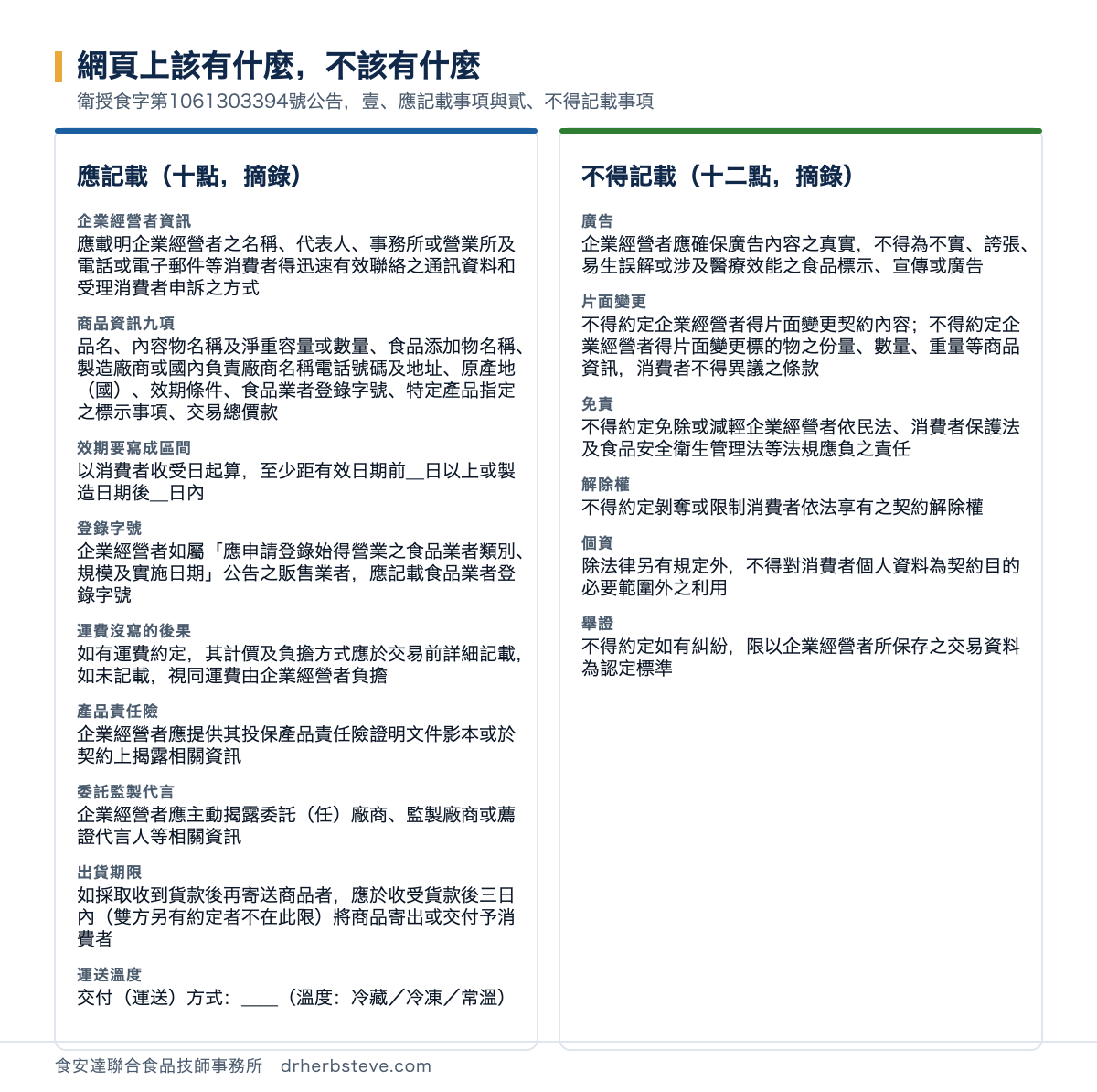 對照圖：網頁上該有什麼不該有什麼，依衛授食字第1061303394號公告壹應記載事項與貳不得記載事項。應記載十點摘錄包括企業經營者資訊應載明名稱代表人事務所或營業所及電話或電子郵件等消費者得迅速有效聯絡之通訊資料和受理消費者申訴之方式、商品資訊九項品名內容物名稱及淨重容量或數量食品添加物名稱製造廠商或國內負責廠商名稱電話號碼及地址原產地國效期條件食品業者登錄字號特定產品指定之標示事項交易總價款、效期要寫成區間以消費者收受日起算至少距有效日期前幾日以上或製造日期後幾日內、登錄字號、運費沒寫的後果如有運費約定其計價及負擔方式應於交易前詳細記載如未記載視同運費由企業經營者負擔、產品責任險應提供投保證明文件影本或於契約上揭露相關資訊、委託監製代言應主動揭露委託任廠商監製廠商或薦證代言人等相關資訊、出貨期限如採取收到貨款後再寄送商品者應於收受貨款後三日內將商品寄出或交付予消費者、運送溫度冷藏冷凍常溫；不得記載十二點摘錄包括廣告應確保內容之真實不得為不實誇張易生誤解或涉及醫療效能之食品標示宣傳或廣告、片面變更不得約定企業經營者得片面變更契約內容或標的物之份量數量重量等商品資訊消費者不得異議之條款、免責不得約定免除或減輕企業經營者依民法消費者保護法及食品安全衛生管理法等法規應負之責任、解除權不得約定剝奪或限制消費者依法享有之契約解除權、個資除法律另有規定外不得對消費者個人資料為契約目的必要範圍外之利用、舉證不得約定如有糾紛限以企業經營者所保存之交易資料為認定標準