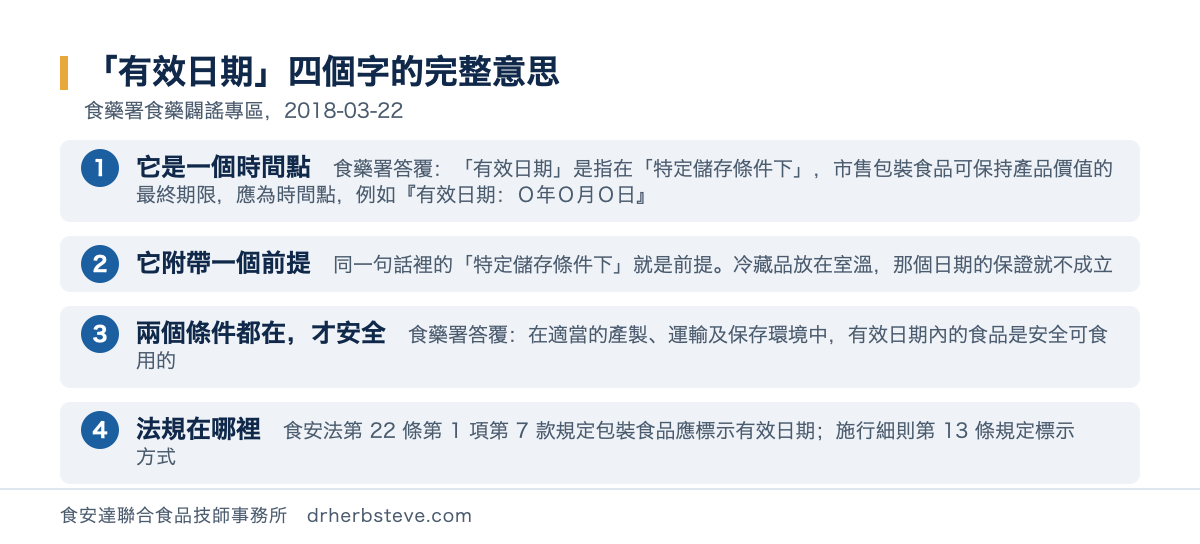 流程圖：有效日期四個字的完整意思，依食藥署食藥闢謠專區2018年3月22日。它是一個時間點食藥署答覆有效日期是指在特定儲存條件下市售包裝食品可保持產品價值的最終期限應為時間點例如有效日期某年某月某日；它附帶一個前提同一句話裡的特定儲存條件下就是前提冷藏品放在室溫那個日期的保證就不成立；兩個條件都在才安全食藥署答覆在適當的產製運輸及保存環境中有效日期內的食品是安全可食用的；法規在哪裡食安法第22條第1項第7款規定包裝食品應標示有效日期施行細則第13條規定標示方式