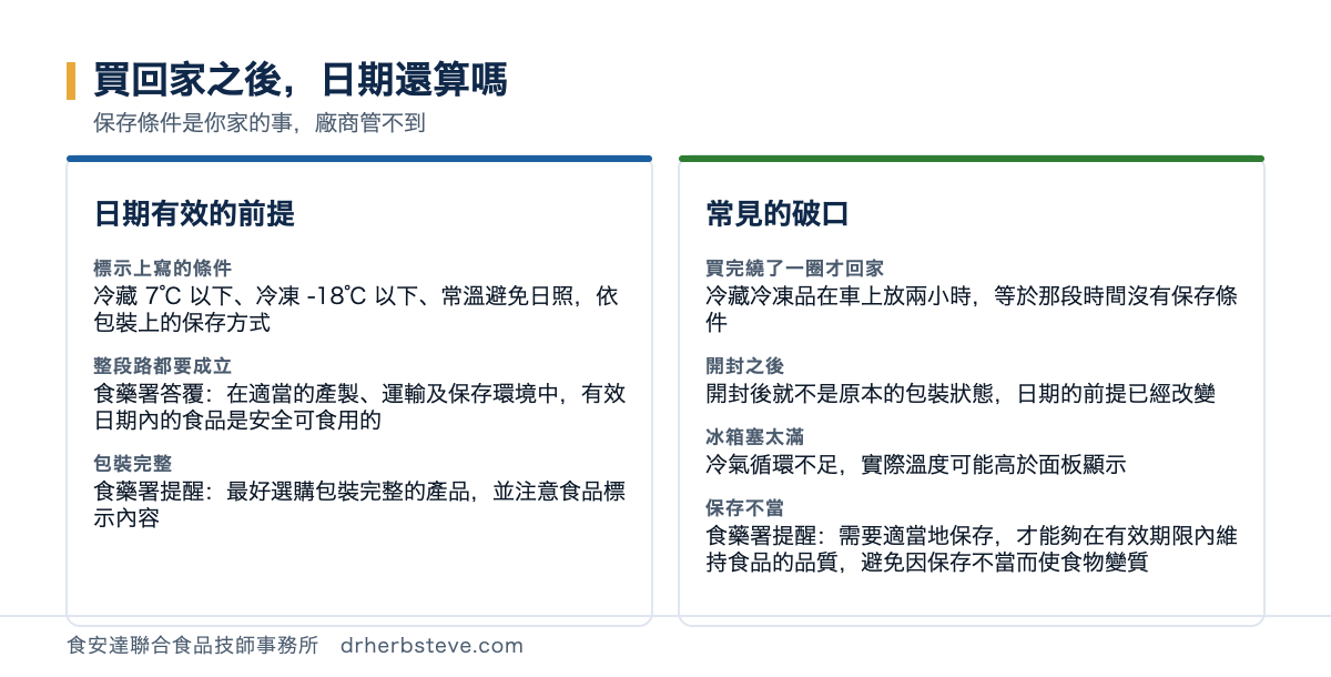 對照圖：買回家之後日期還算嗎，保存條件是你家的事廠商管不到。日期有效的前提包括標示上寫的條件冷藏7度以下冷凍負18度以下常溫避免日照依包裝上的保存方式、整段路都要成立食藥署答覆在適當的產製運輸及保存環境中有效日期內的食品是安全可食用的、包裝完整食藥署提醒最好選購包裝完整的產品並注意食品標示內容；常見的破口包括買完繞了一圈才回家冷藏冷凍品在車上放兩小時等於那段時間沒有保存條件、開封之後開封後就不是原本的包裝狀態日期的前提已經改變、冰箱塞太滿冷氣循環不足實際溫度可能高於面板顯示、保存不當食藥署提醒需要適當地保存才能夠在有效期限內維持食品的品質避免因保存不當而使食物變質