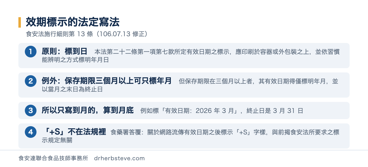 流程圖：效期標示的法定寫法，依食安法施行細則第13條106年7月13日修正。原則是標到日本法第二十二條第一項第七款所定有效日期之標示應印刷於容器或外包裝之上並依習慣能辨明之方式標明年月日；例外是保存期限三個月以上可只標年月但保存期限在三個月以上者其有效日期得僅標明年月並以當月之末日為終止日；所以只寫到月的算到月底例如標有效日期2026年3月終止日是3月31日；加S不在法規裡食藥署答覆關於網路流傳有效日期之後標示加S字樣與前揭食安法所要求之標示規定無關
