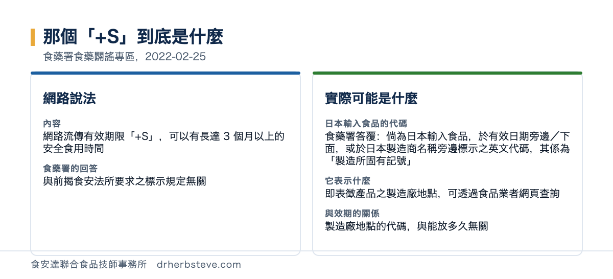 對照圖：那個加S到底是什麼，依食藥署食藥闢謠專區2022年2月25日。網路說法的內容是網路流傳有效期限加S可以有長達3個月以上的安全食用時間食藥署的回答是與前揭食安法所要求之標示規定無關；實際可能是什麼方面日本輸入食品的代碼食藥署答覆倘為日本輸入食品於有效日期旁邊下面或於日本製造商名稱旁邊標示之英文代碼其係為製造所固有記號它表示什麼即表徵產品之製造廠地點可透過食品業者網頁查詢與效期的關係是製造廠地點的代碼與能放多久無關