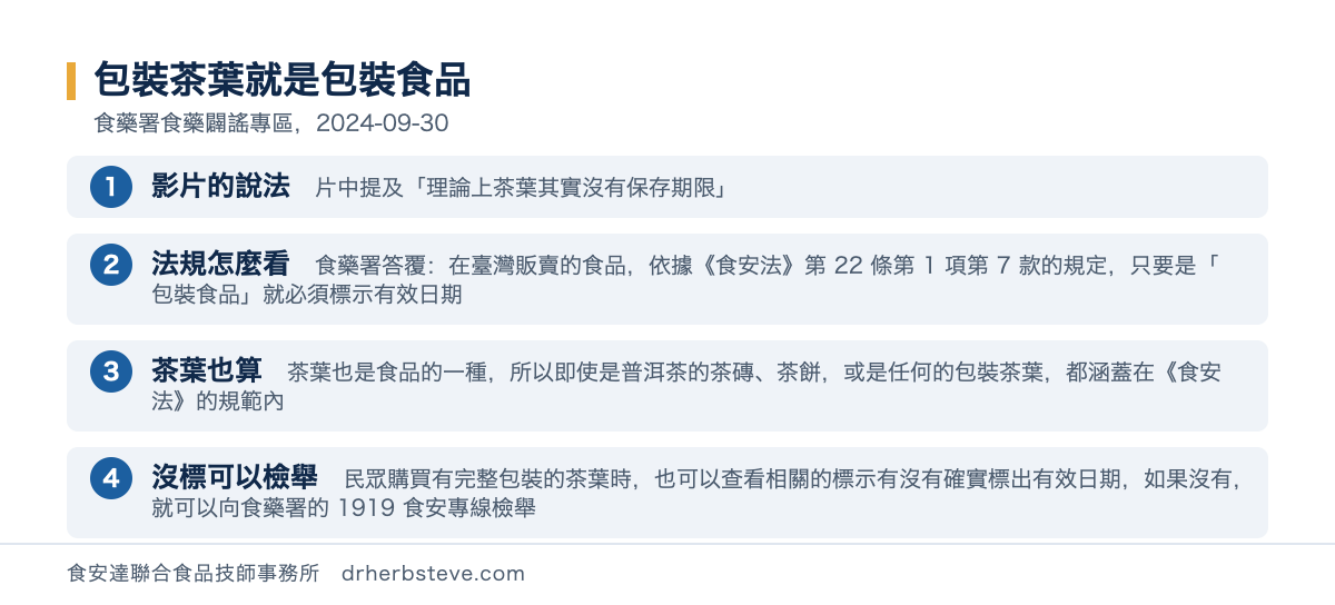 流程圖：包裝茶葉就是包裝食品，依食藥署食藥闢謠專區2024年9月30日。影片的說法是片中提及理論上茶葉其實沒有保存期限；法規怎麼看食藥署答覆在臺灣販賣的食品依據食安法第22條第1項第7款的規定只要是包裝食品就必須標示有效日期；茶葉也算茶葉也是食品的一種所以即使是普洱茶的茶磚茶餅或是任何的包裝茶葉都涵蓋在食安法的規範內；沒標可以檢舉民眾購買有完整包裝的茶葉時也可以查看相關的標示有沒有確實標出有效日期如果沒有就可以向食藥署的1919食安專線檢舉