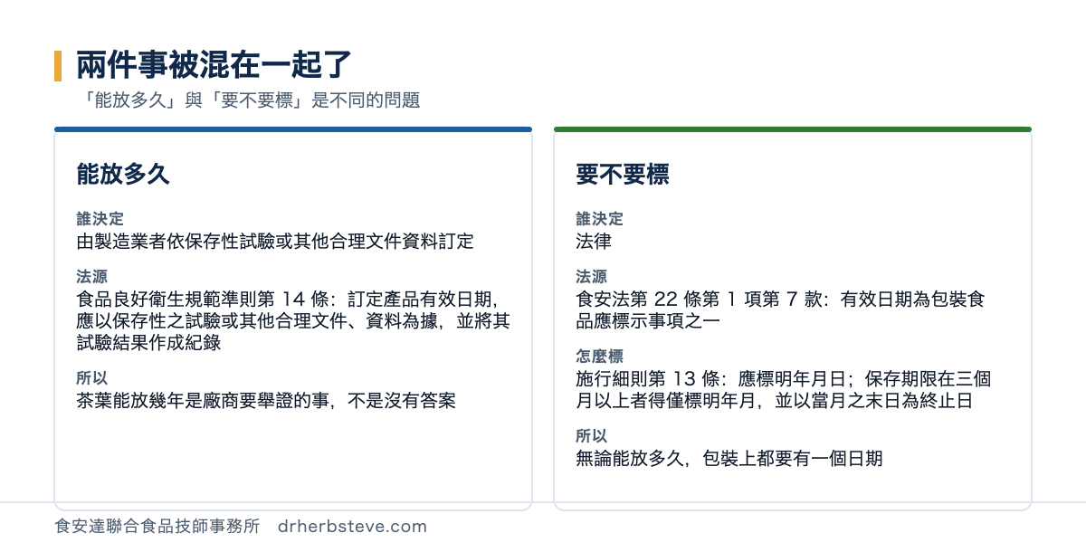 對照圖：兩件事被混在一起了，能放多久與要不要標是不同的問題。能放多久方面誰決定是由製造業者依保存性試驗或其他合理文件資料訂定法源是食品良好衛生規範準則第14條訂定產品有效日期應以保存性之試驗或其他合理文件資料為據並將其試驗結果作成紀錄所以茶葉能放幾年是廠商要舉證的事不是沒有答案；要不要標方面誰決定是法律法源是食安法第22條第1項第7款有效日期為包裝食品應標示事項之一怎麼標是施行細則第13條應標明年月日保存期限在三個月以上者得僅標明年月並以當月之末日為終止日所以無論能放多久包裝上都要有一個日期