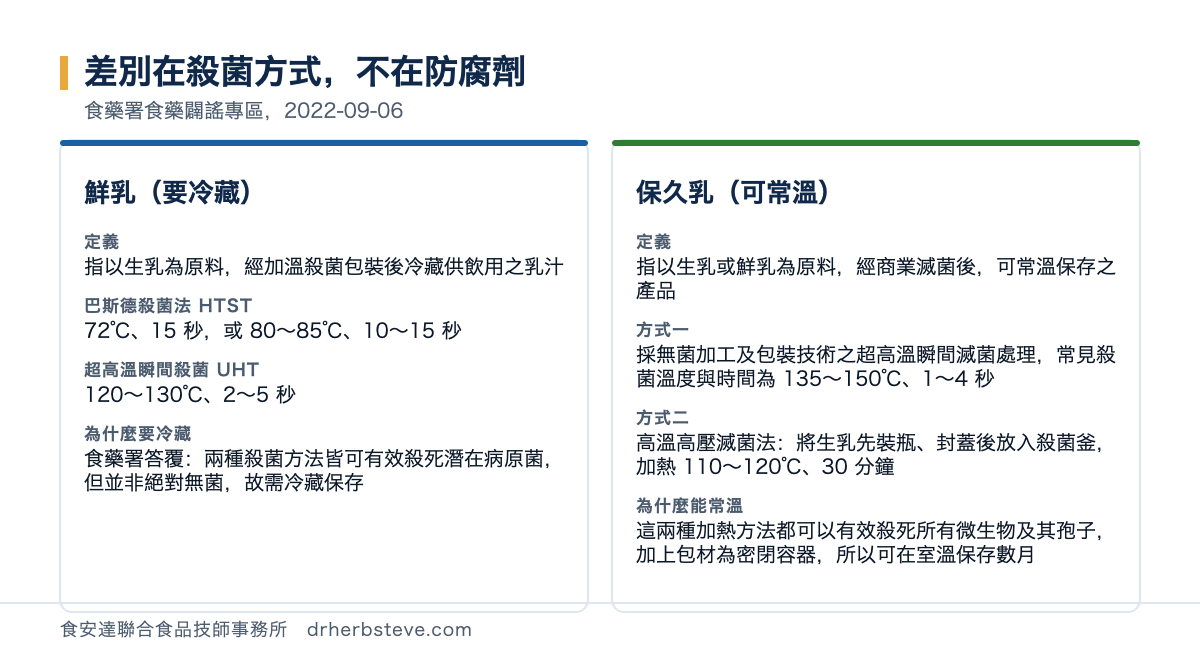 對照圖：差別在殺菌方式不在防腐劑，依食藥署食藥闢謠專區2022年9月6日。鮮乳要冷藏的定義是指以生乳為原料經加溫殺菌包裝後冷藏供飲用之乳汁，巴斯德殺菌法HTST是72度15秒或80至85度10至15秒，超高溫瞬間殺菌UHT是120至130度2至5秒，為什麼要冷藏是食藥署答覆兩種殺菌方法皆可有效殺死潛在病原菌但並非絕對無菌故需冷藏保存；保久乳可常溫的定義是指以生乳或鮮乳為原料經商業滅菌後可常溫保存之產品，方式一是採無菌加工及包裝技術之超高溫瞬間滅菌處理常見殺菌溫度與時間為135至150度1至4秒，方式二是高溫高壓滅菌法將生乳先裝瓶封蓋後放入殺菌釜加熱110至120度30分鐘，為什麼能常溫是這兩種加熱方法都可以有效殺死所有微生物及其孢子加上包材為密閉容器所以可在室溫保存數月