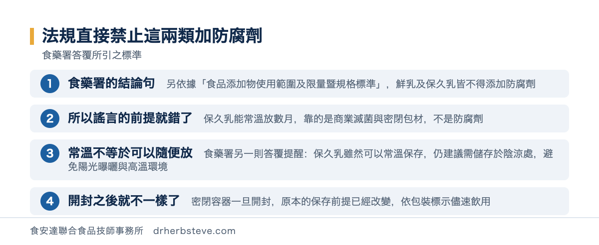 流程圖：法規直接禁止這兩類加防腐劑，依食藥署答覆所引之標準。食藥署的結論句是另依據食品添加物使用範圍及限量暨規格標準鮮乳及保久乳皆不得添加防腐劑；所以謠言的前提就錯了保久乳能常溫放數月靠的是商業滅菌與密閉包材不是防腐劑；常溫不等於可以隨便放食藥署另一則答覆提醒保久乳雖然可以常溫保存仍建議需儲存於陰涼處避免陽光曝曬與高溫環境；開封之後就不一樣了密閉容器一旦開封原本的保存前提已經改變依包裝標示儘速飲用