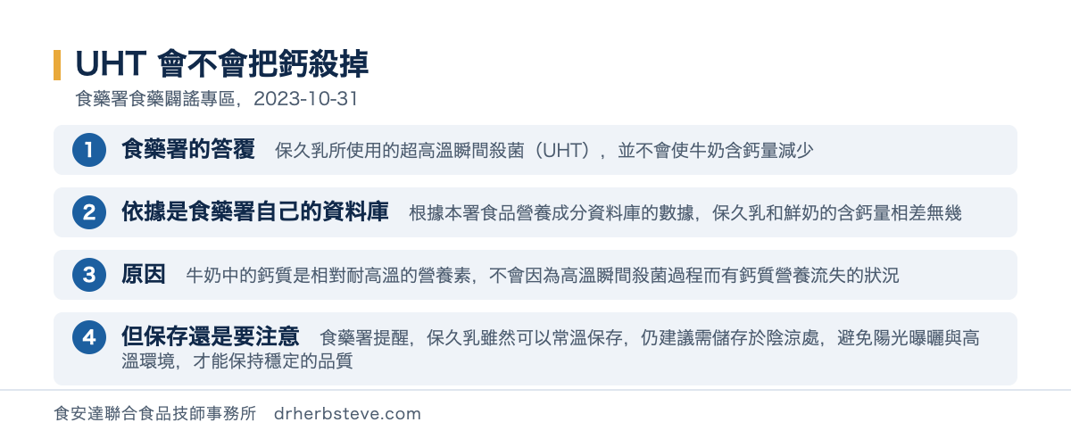 流程圖：UHT會不會把鈣殺掉，依食藥署食藥闢謠專區2023年10月31日。食藥署的答覆是保久乳所使用的超高溫瞬間殺菌UHT並不會使牛奶含鈣量減少；依據是食藥署自己的資料庫根據本署食品營養成分資料庫的數據保久乳和鮮奶的含鈣量相差無幾；原因是牛奶中的鈣質是相對耐高溫的營養素不會因為高溫瞬間殺菌過程而有鈣質營養流失的狀況；但保存還是要注意食藥署提醒保久乳雖然可以常溫保存仍建議需儲存於陰涼處避免陽光曝曬與高溫環境才能保持穩定的品質