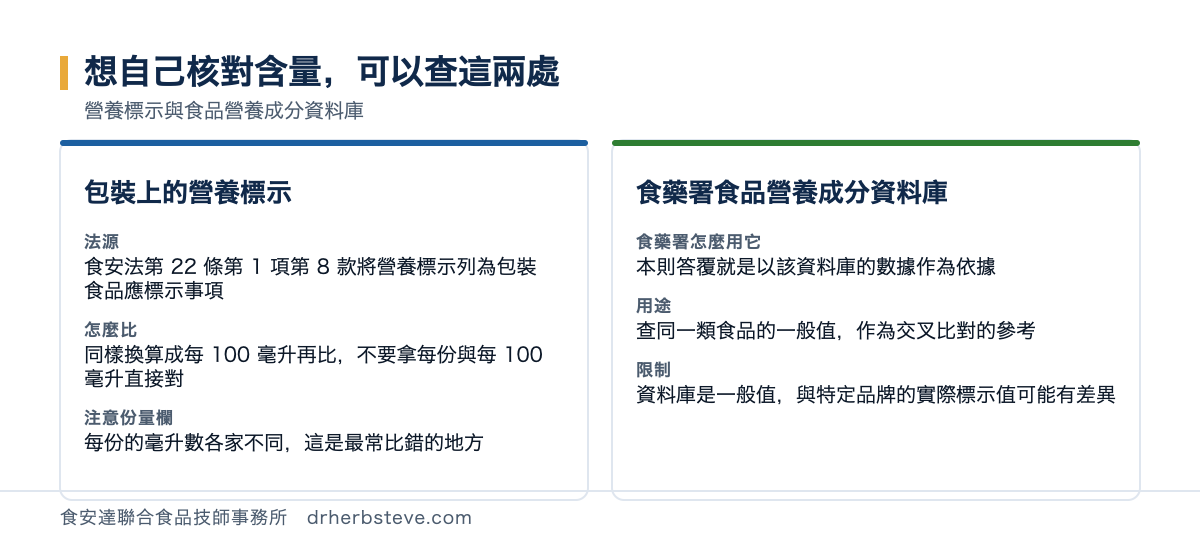 對照圖：想自己核對含量可以查這兩處，營養標示與食品營養成分資料庫。包裝上的營養標示方面法源是食安法第22條第1項第8款將營養標示列為包裝食品應標示事項，怎麼比是同樣換算成每100毫升再比不要拿每份與每100毫升直接對，注意份量欄是每份的毫升數各家不同這是最常比錯的地方；食藥署食品營養成分資料庫方面食藥署怎麼用它是本則答覆就是以該資料庫的數據作為依據，用途是查同一類食品的一般值作為交叉比對的參考，限制是資料庫是一般值與特定品牌的實際標示值可能有差異