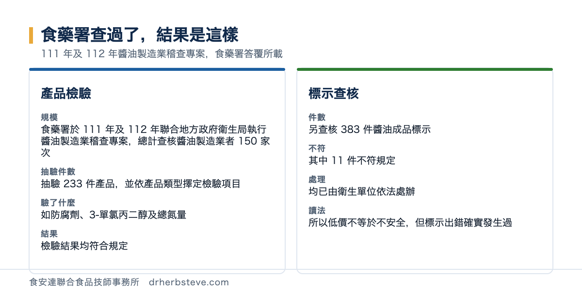 對照圖：食藥署查過了結果是這樣，依111年及112年醬油製造業稽查專案食藥署答覆所載。產品檢驗方面規模是食藥署於111年及112年聯合地方政府衛生局執行醬油製造業稽查專案總計查核醬油製造業者150家次，抽驗件數是抽驗233件產品並依產品類型擇定檢驗項目，驗了什麼是如防腐劑3-單氯丙二醇及總氮量，結果是檢驗結果均符合規定；標示查核方面件數是另查核383件醬油成品標示，不符是其中11件不符規定，處理是均已由衛生單位依法處辦，讀法是所以低價不等於不安全但標示出錯確實發生過