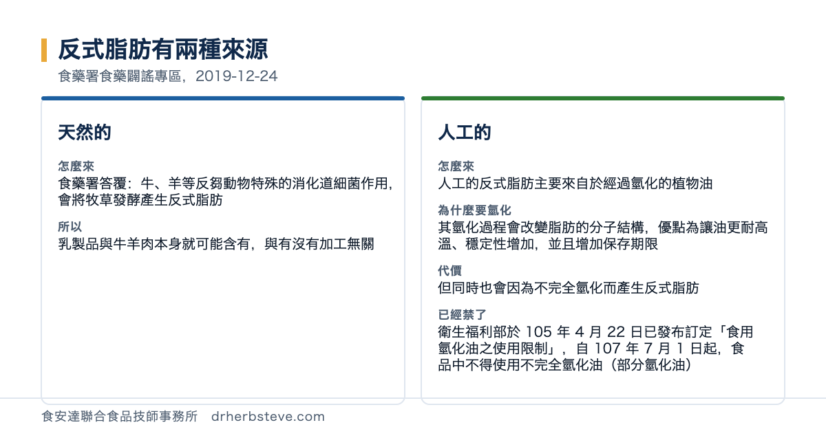 對照圖：反式脂肪有兩種來源，依食藥署食藥闢謠專區2019年12月24日。天然的怎麼來是食藥署答覆牛羊等反芻動物特殊的消化道細菌作用會將牧草發酵產生反式脂肪所以乳製品與牛羊肉本身就可能含有與有沒有加工無關；人工的怎麼來是人工的反式脂肪主要來自於經過氫化的植物油為什麼要氫化是其氫化過程會改變脂肪的分子結構優點為讓油更耐高溫穩定性增加並且增加保存期限代價是但同時也會因為不完全氫化而產生反式脂肪已經禁了是衛生福利部於105年4月22日已發布訂定食用氫化油之使用限制自107年7月1日起食品中不得使用不完全氫化油部分氫化油