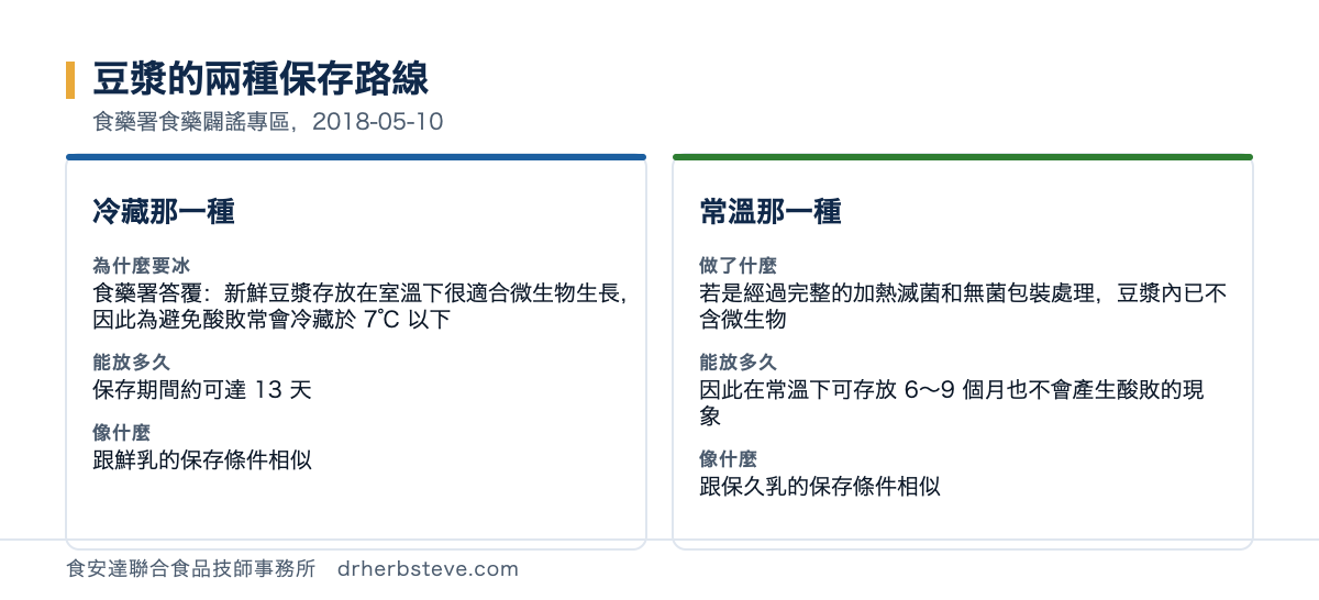 對照圖：豆漿的兩種保存路線，依食藥署食藥闢謠專區2018年5月10日。冷藏那一種為什麼要冰是食藥署答覆新鮮豆漿存放在室溫下很適合微生物生長因此為避免酸敗常會冷藏於7度以下，能放多久是保存期間約可達13天，像什麼是跟鮮乳的保存條件相似；常溫那一種做了什麼是若是經過完整的加熱滅菌和無菌包裝處理豆漿內已不含微生物，能放多久是因此在常溫下可存放6到9個月也不會產生酸敗的現象，像什麼是跟保久乳的保存條件相似