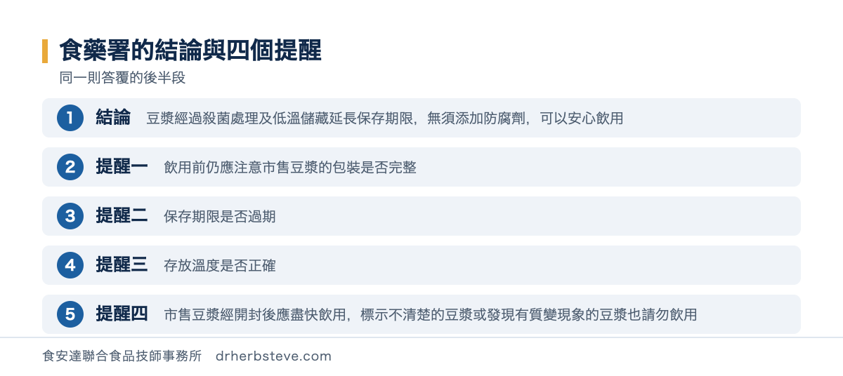 流程圖：食藥署的結論與四個提醒，同一則答覆的後半段。結論是豆漿經過殺菌處理及低溫儲藏延長保存期限無須添加防腐劑可以安心飲用；提醒一是飲用前仍應注意市售豆漿的包裝是否完整；提醒二是保存期限是否過期；提醒三是存放溫度是否正確；提醒四是市售豆漿經開封後應盡快飲用標示不清楚的豆漿或發現有質變現象的豆漿也請勿飲用