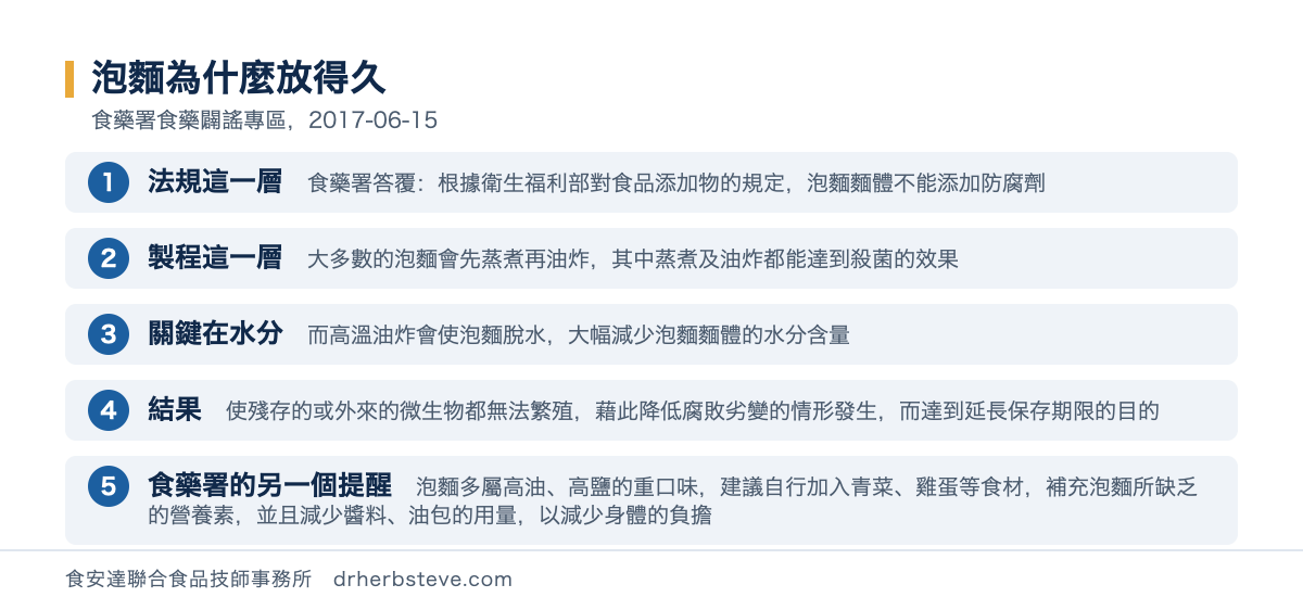 流程圖：泡麵為什麼放得久，依食藥署食藥闢謠專區2017年6月15日。法規這一層食藥署答覆根據衛生福利部對食品添加物的規定泡麵麵體不能添加防腐劑；製程這一層大多數的泡麵會先蒸煮再油炸其中蒸煮及油炸都能達到殺菌的效果；關鍵在水分而高溫油炸會使泡麵脫水大幅減少泡麵麵體的水分含量；結果使殘存的或外來的微生物都無法繁殖藉此降低腐敗劣變的情形發生而達到延長保存期限的目的；食藥署的另一個提醒泡麵多屬高油高鹽的重口味建議自行加入青菜雞蛋等食材補充泡麵所缺乏的營養素並且減少醬料油包的用量以減少身體的負擔