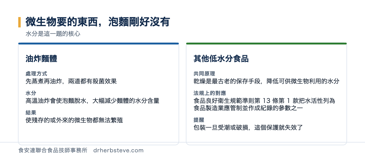 對照圖：微生物要的東西泡麵剛好沒有，水分是這一題的核心。油炸麵體的處理方式是先蒸煮再油炸兩道都有殺菌效果，水分是高溫油炸會使泡麵脫水大幅減少麵體的水分含量，結果是使殘存的或外來的微生物都無法繁殖；其他低水分食品的共同原理是乾燥是最古老的保存手段降低可供微生物利用的水分，法規上的對應是食品良好衛生規範準則第13條第1款把水活性列為食品製造業應管制並作成紀錄的參數之一，提醒是包裝一旦受潮或破損這個保護就失效了