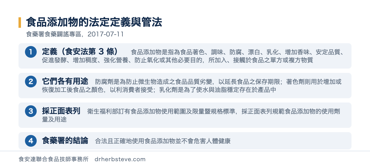 流程圖：食品添加物的法定定義與管法，依食藥署食藥闢謠專區2017年7月11日。定義食安法第3條食品添加物是指為食品著色調味防腐漂白乳化增加香味安定品質促進發酵增加稠度強化營養防止氧化或其他必要目的所加入接觸於食品之單方或複方物質；它們各有用途防腐劑是為防止微生物造成之食品品質劣變以延長食品之保存期限著色劑則用於增加或恢復加工後食品之顏色以利消費者接受乳化劑是為了使水與油脂穩定存在於產品中；採正面表列衛生福利部訂有食品添加物使用範圍及限量暨規格標準採正面表列規範食品添加物的使用劑量及用途；食藥署的結論合法且正確地使用食品添加物並不會危害人體健康